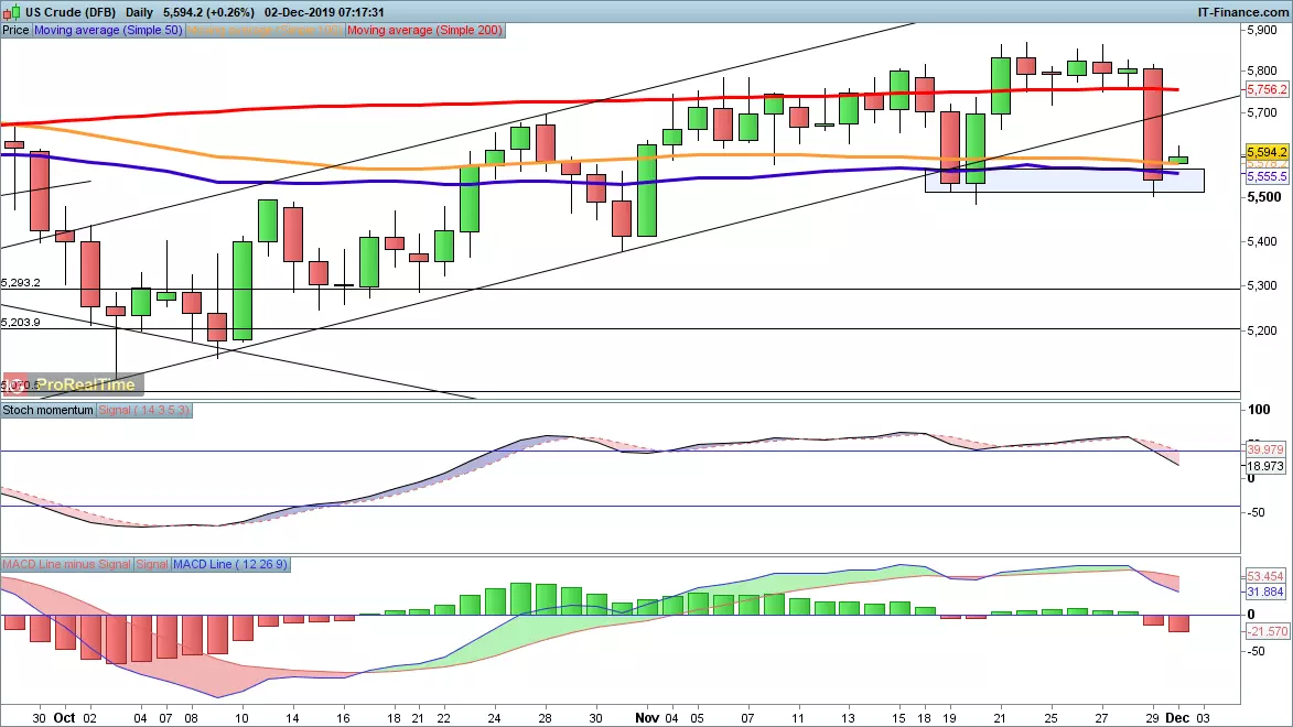 WTI chart